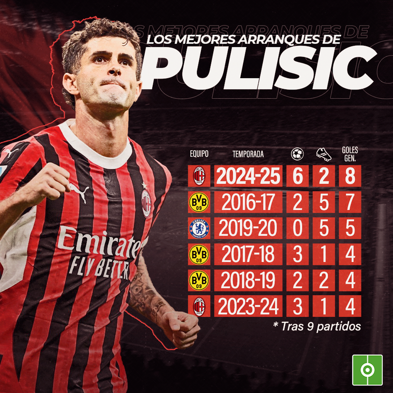 Pulisic, en gran momento