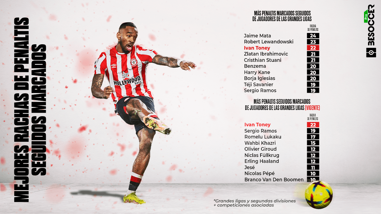 Ivan Toney, mejor especialista de las grandes ligas: 22 penaltis seguidos sin fallo