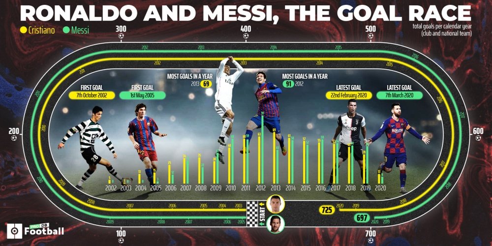 and Cristiano: 1,422 goals and a never-ending competition. BeSoccer