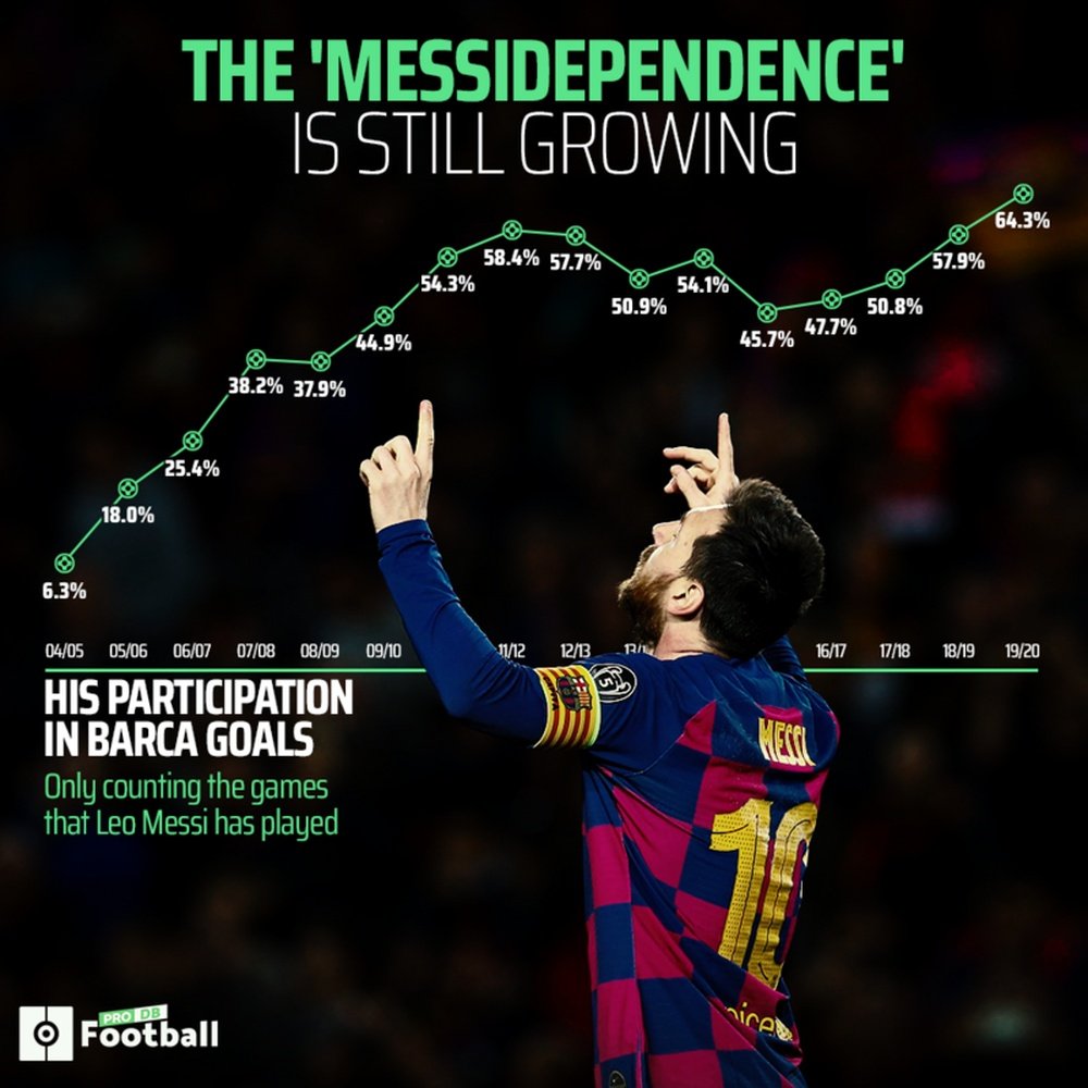 Messi dependence. BESOCCER
