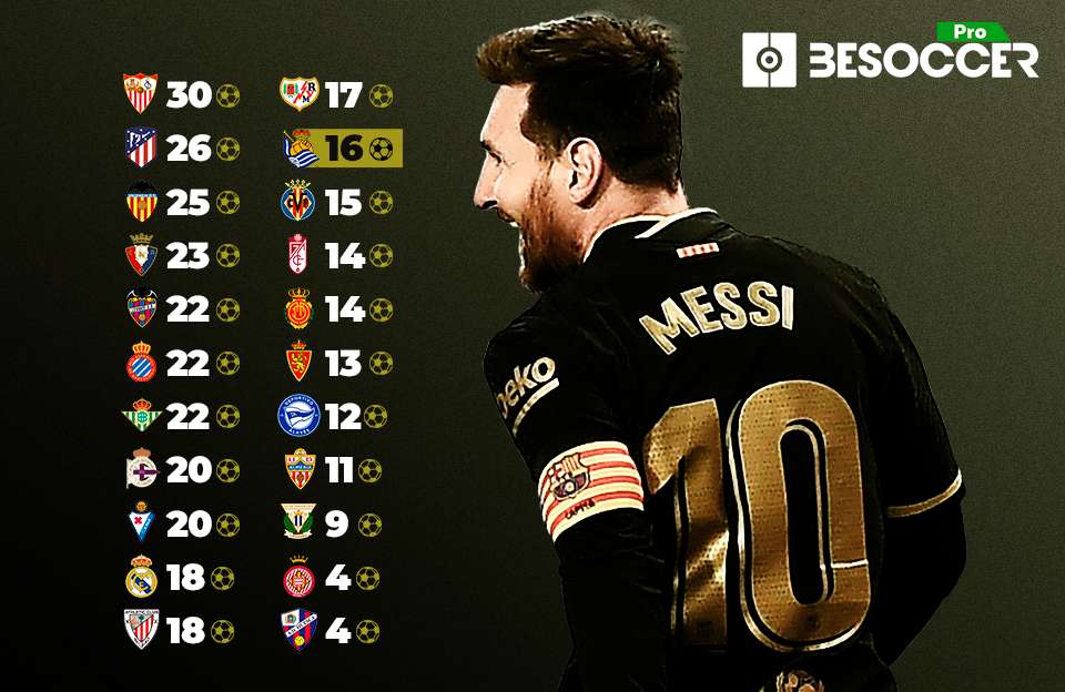 22 clubes españoles tienen a Messi como gran verdugo goleador. BeSoccer Pro