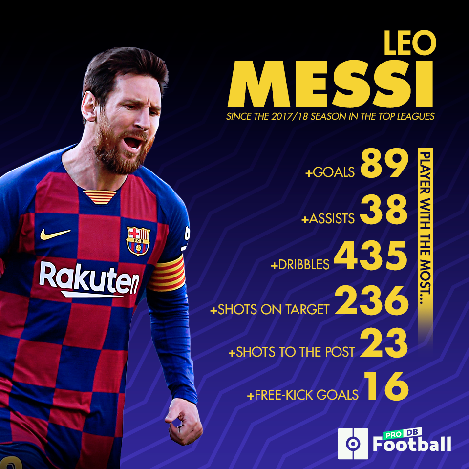 Messi, the player with the best numbers since 2017