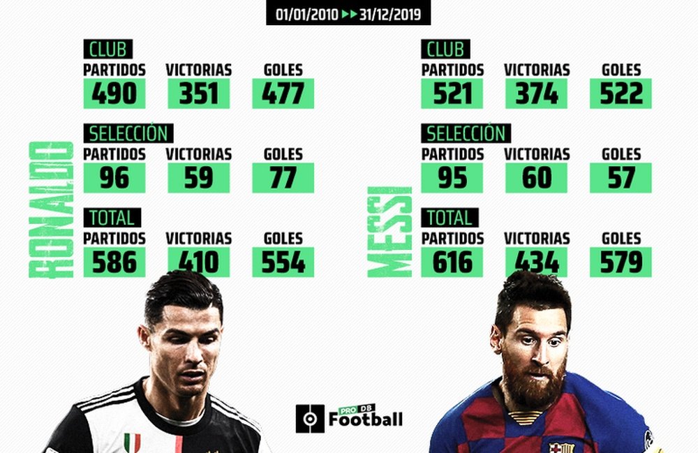 Messi vs Cristiano en numéros. BeSoccer