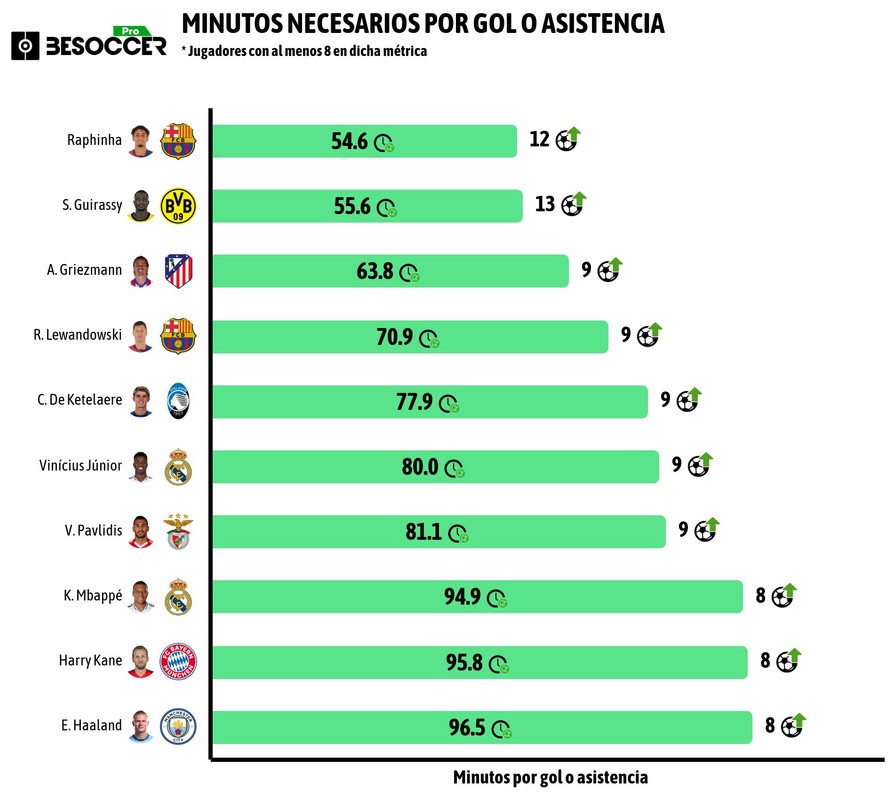 Minutos por gol o asistencia