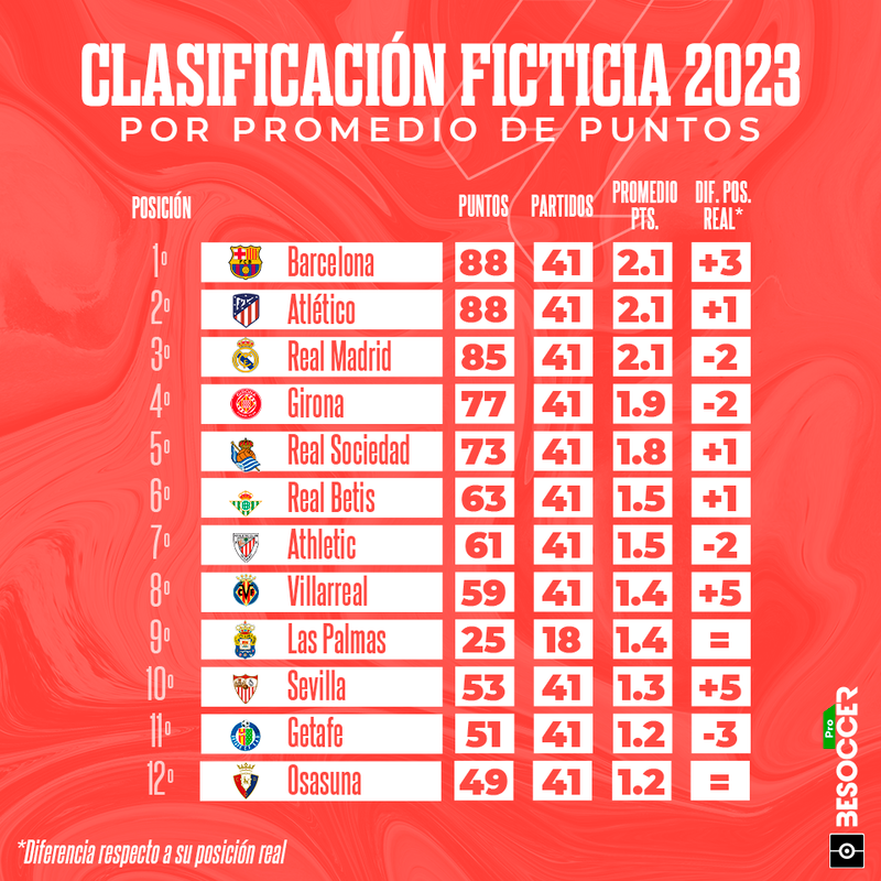 La Clasificación Ficticia De 2023: El Girona Seguiría En Champions ...