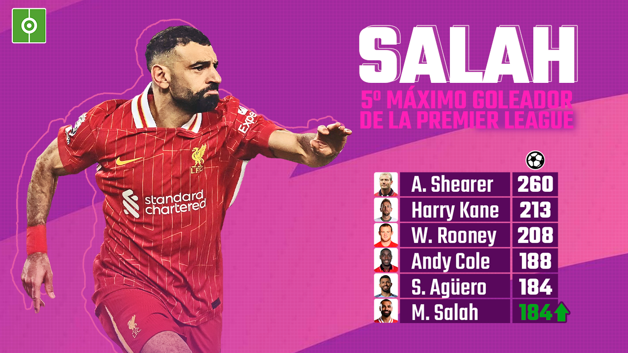 Salah alcanza al Kun y ya es el máximo goleador extranjero de la Premier