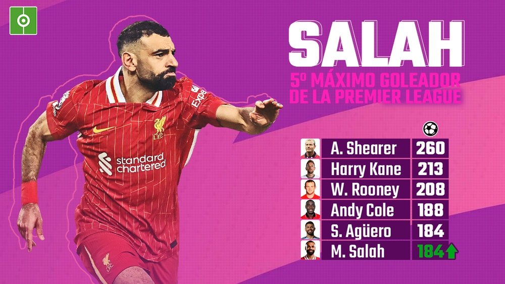Salah alcanza al Kun y ya es el máximo goleador extranjero de la Premier. BeSoccer