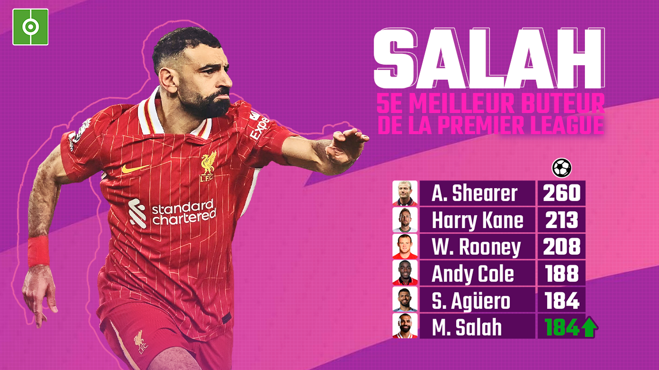 Salah établit un nouveau record en tant que meilleur buteur étranger de la Premier League