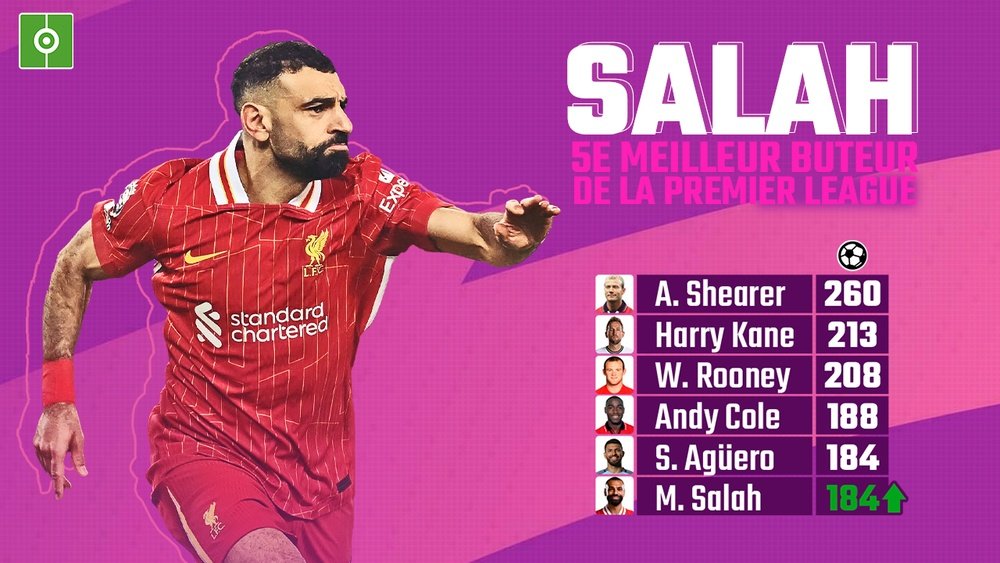 Mohamed Salah 5ème meilleur buteur de l'histoire de la Premier League. BeSoccer