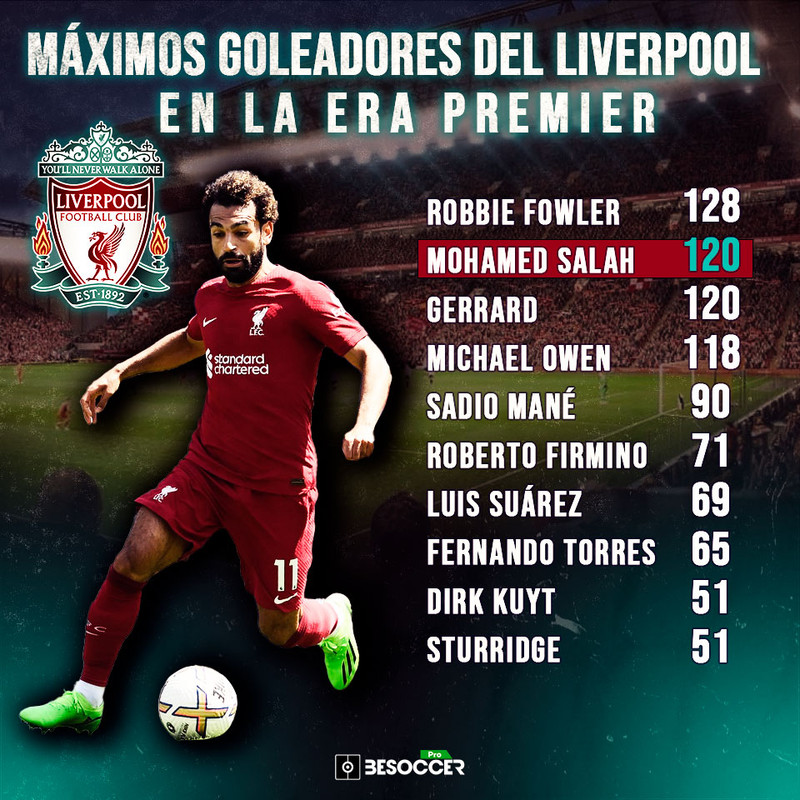 Salah supera Gerrard: «Tento o tempo todo marcar golos» - Liverpool -  Jornal Record
