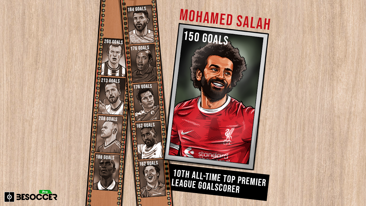 Mohamed Salah Becomes Premier League's 10th All-time Top Scorer