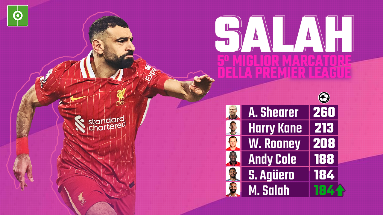 Salah diventa il miglior marcatore straniero nella storia della Premier