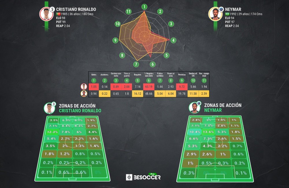 Cristiano Ronaldo vs Neymar. BeSoccer Pro