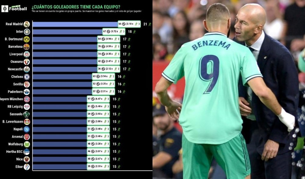 Karim Benzema es el máximo goleador del Real Madrid este curso. ProFootballDB/AFP