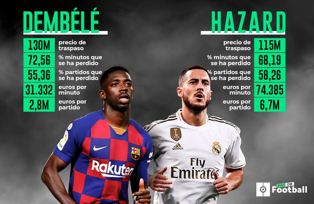 Hazard-Dembélé: casi 250 'kilos' y se han perdido el 68% y el 72% de los minutos. BeSoccer