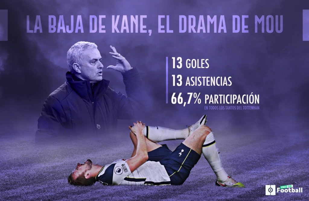 La baja de Kane, doble problema para Mourinho. ProFootballDB