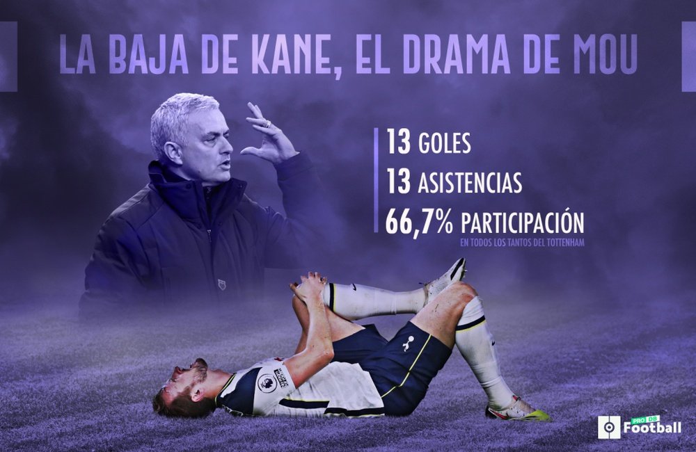 La baja de Kane, doble problema para Mourinho. ProFootballDB