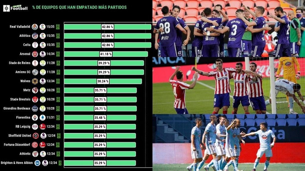 Valladolid, Atlético y Celta son los que más empatan. ProFootballDB/EFE