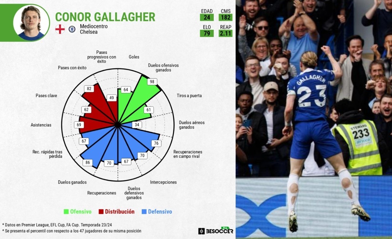 Con Conor Gallagher, el Atleti ficha a un ganador de duelos