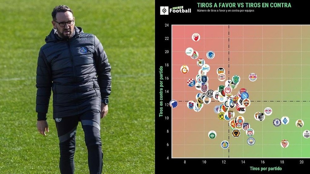 La 'méthode Bordalás' a eu ses conséquences sur l'Ajax : de 13 tirs à 2. EFE/ProFootballDB