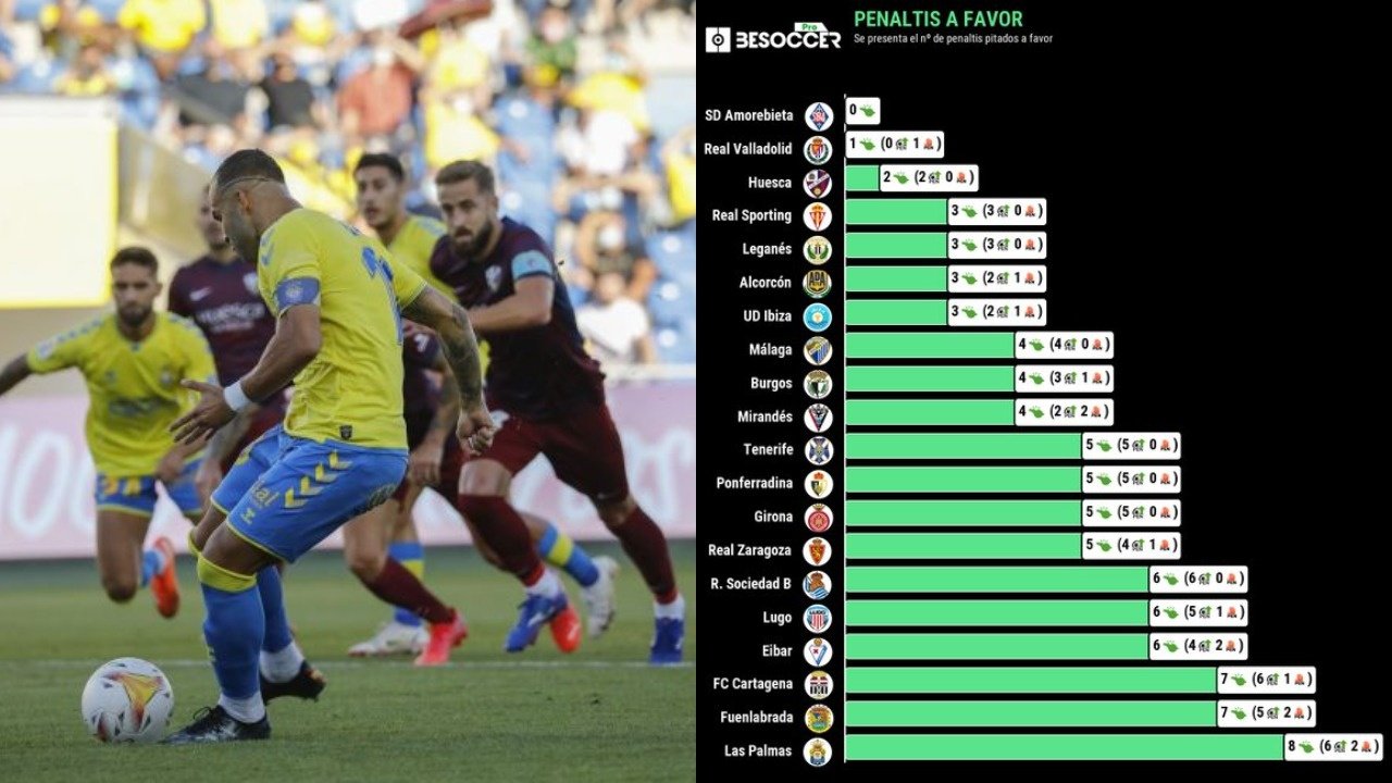 Los penaltis en Segunda: curiosidades, efectividad y solo un equipo sin ninguno a favor