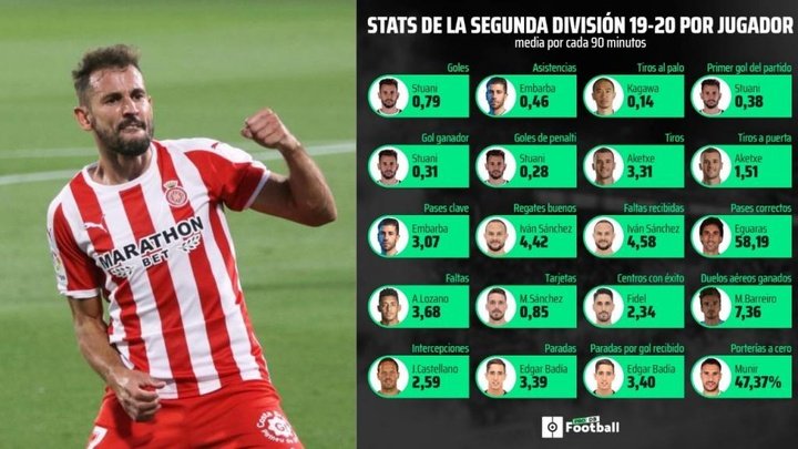 Los jugadores más destacados de LaLiga SmartBank 2019-20 según las estadísticas