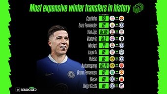Chelsea have been the biggest transfer spenders in Europe in the January transfer market. The Blues paid 300 million euros for the two most expensive players in this transfer window: Enzo Fernandez (121 million euros) and Mykhaylo Mudryk (70 million euros).