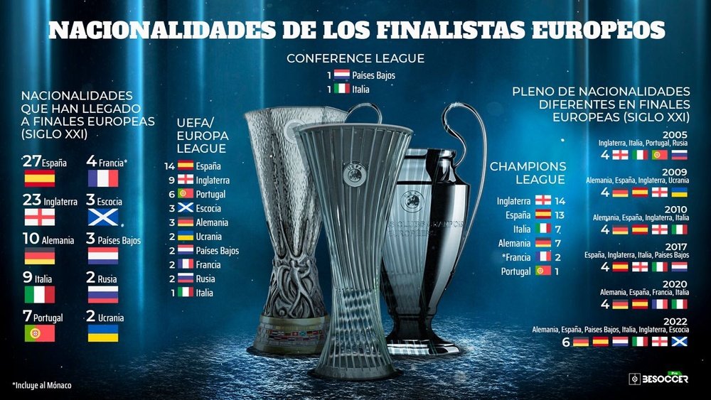 LaLiga manda en las finales europeas, aunque la Premier lidera en la Champions. BeSoccer Pro