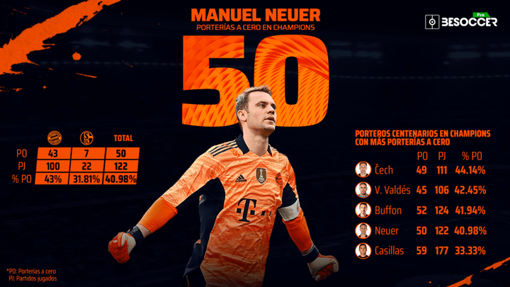 El cerrojo 50 de Neuer en Champions, el cuarto mejor promedio de la historia