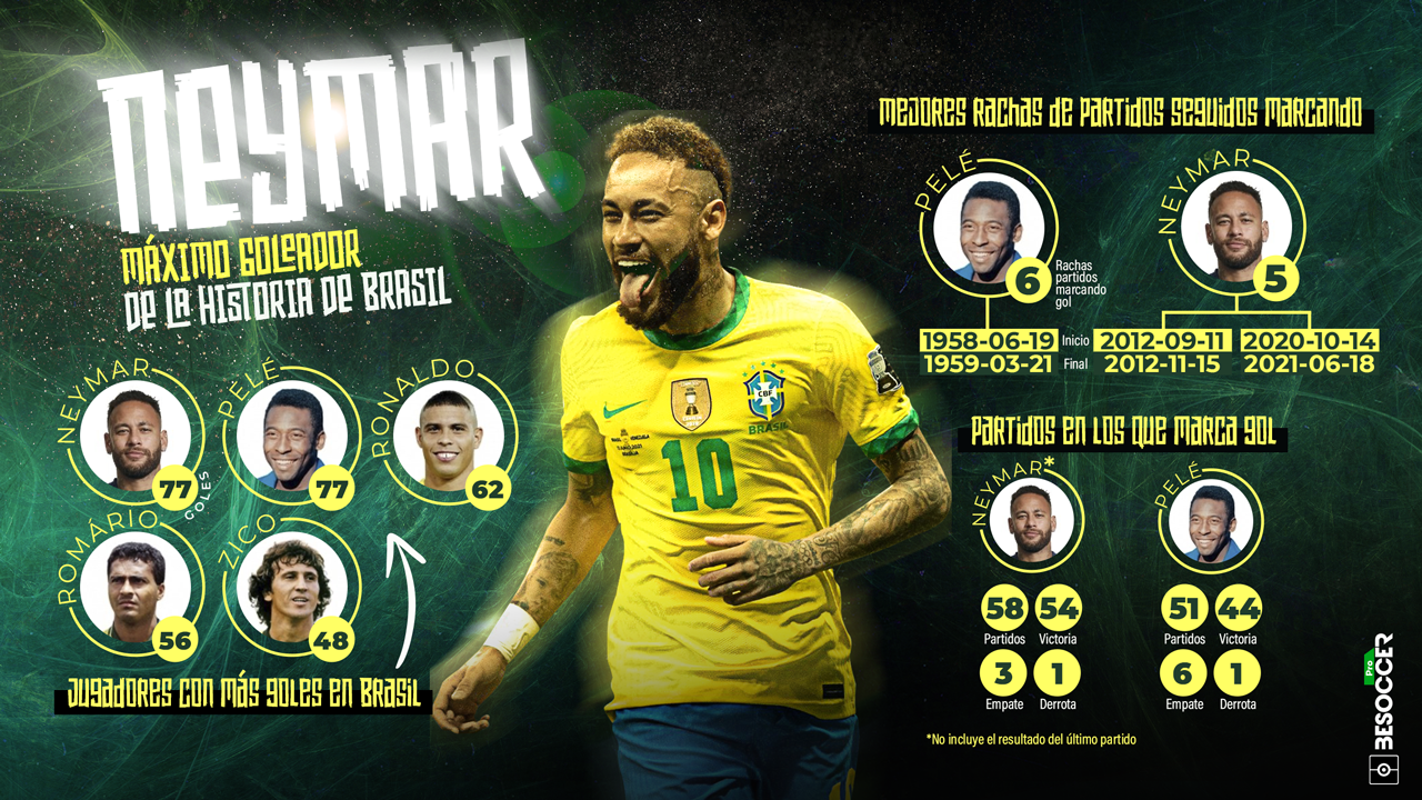 ¿Quién es el brasileño con más goles en la historia
