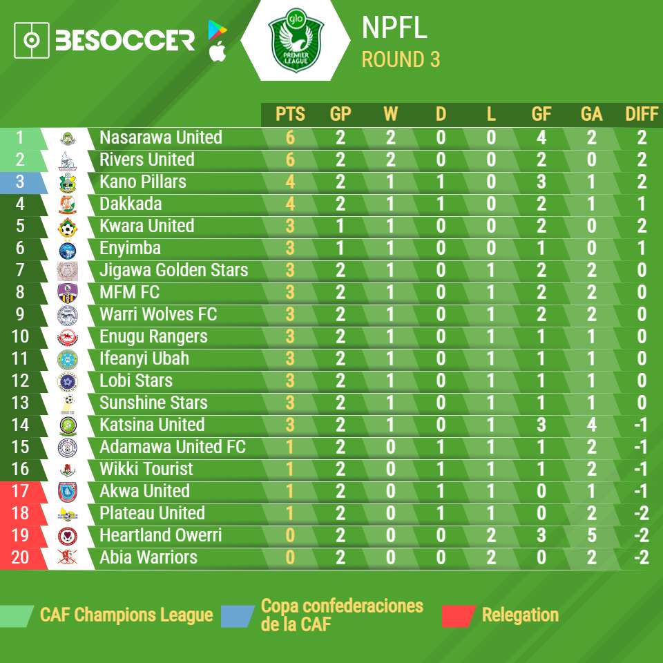 Nigeria Premier League Fixture Table And Result | Brokeasshome.com