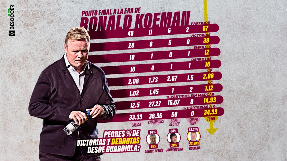 Punto final a la era de Ronald Koeman. BeSoccer Pro
