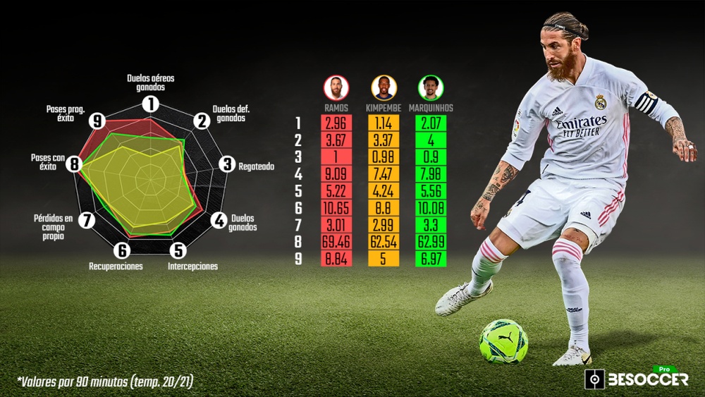 Ramos, con mejores datos que Kimpembe y Marquinhos en su año más difícil. BeSoccer Pro