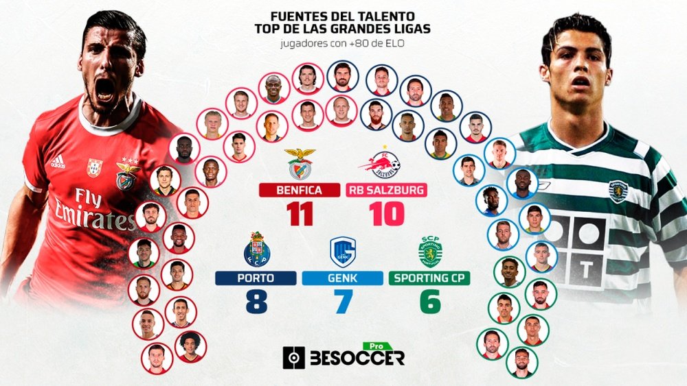 Las 5 lanzaderas del talento 'top' de las grandes ligas europeas. BeSoccer Pro