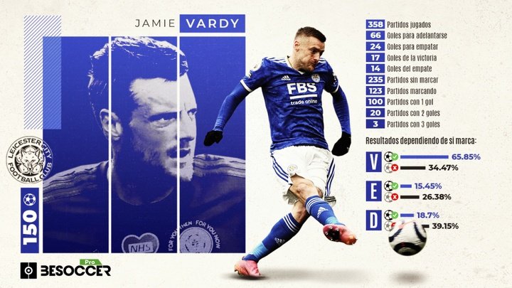 El abismo entre el Leicester con y sin gol de Vardy