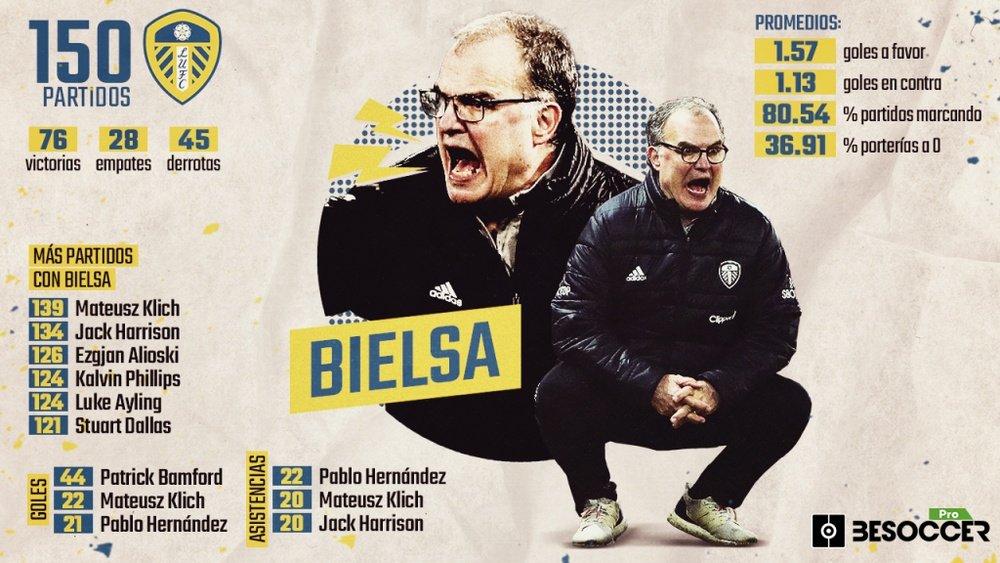 Marcelo Bielsa cumple 150 partidos con el Leeds. BeSoccer Pro
