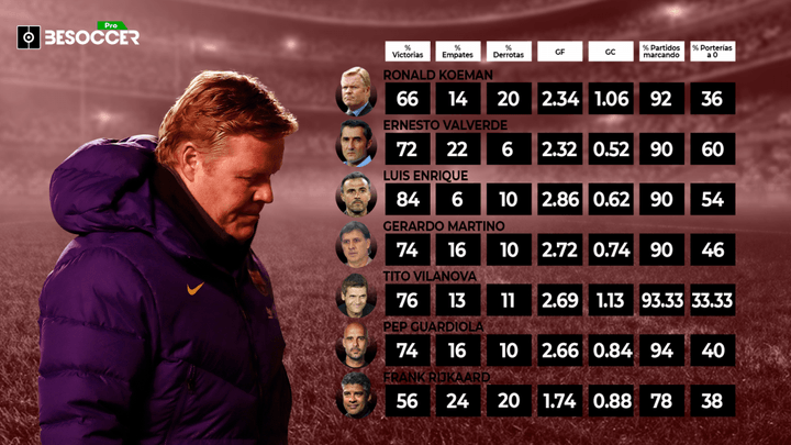 Los 50 partidos de Koeman, ante el espejo de Rijkaard, Guardiola, Valverde...
