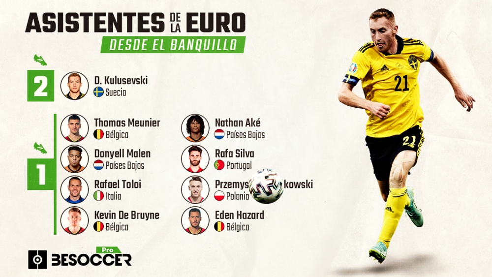 Nueve jugadores han asistido desde el banquillo en la fase de grupos. BeSoccer Pro