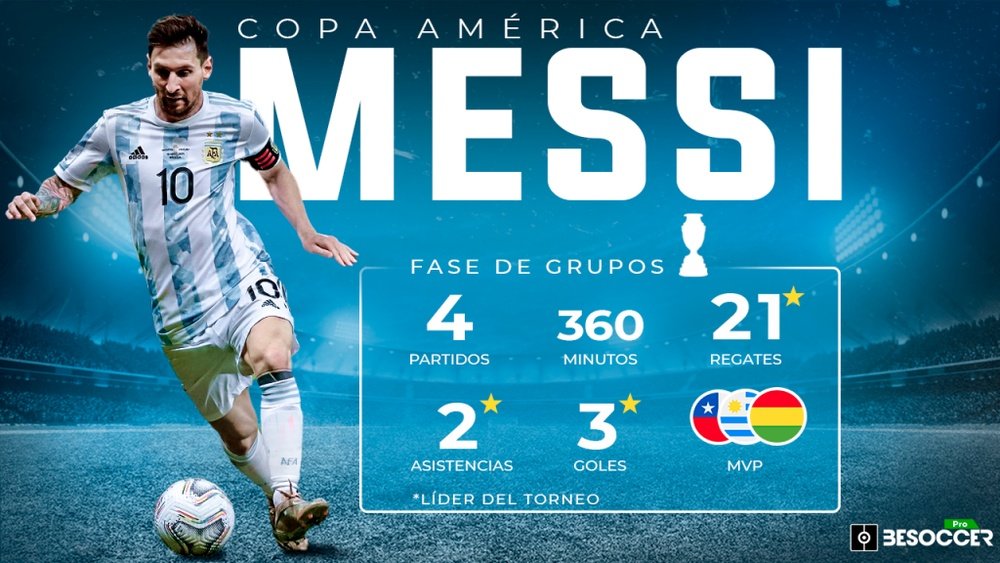 Messi, líder estadístico de la fase de grupos de la Copa América. BeSoccer Pro
