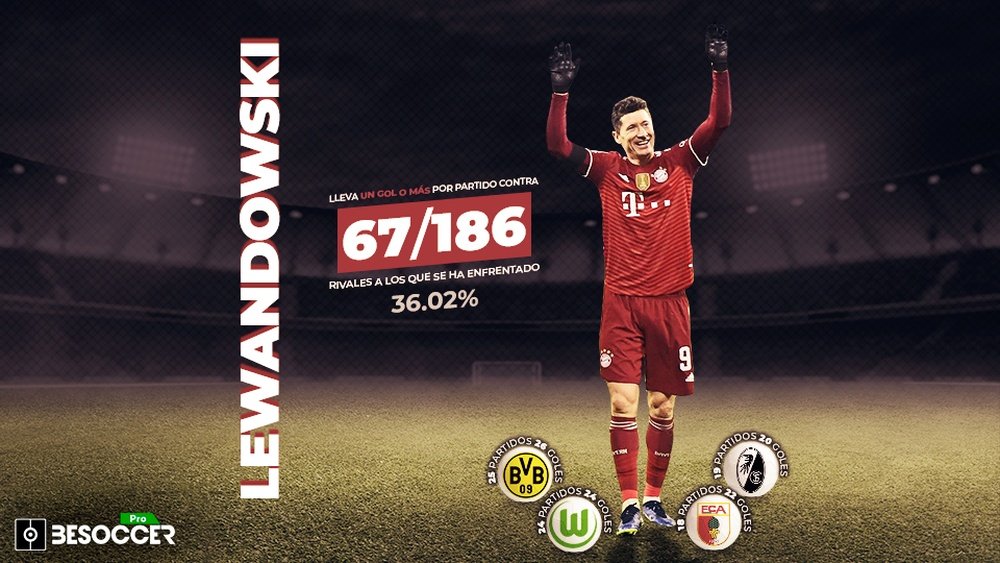 Lewandowski lleva un gol o más por partido contra la mitad de sus víctimas. BeSoccer Pro