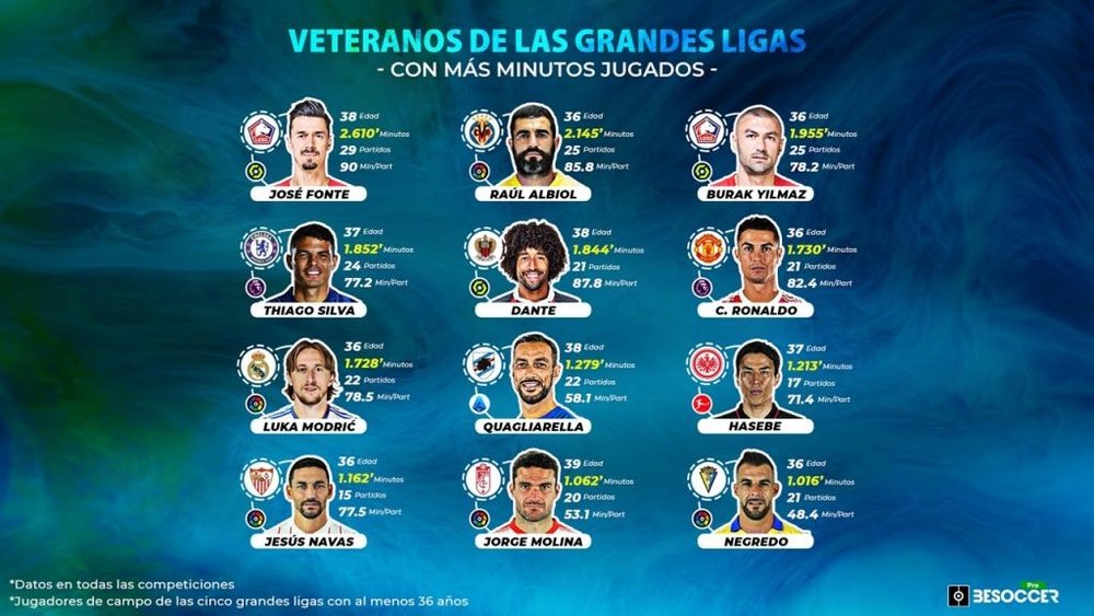 Los veteranos de las grandes ligas con más minutos esta temporada. BeSoccer Pro