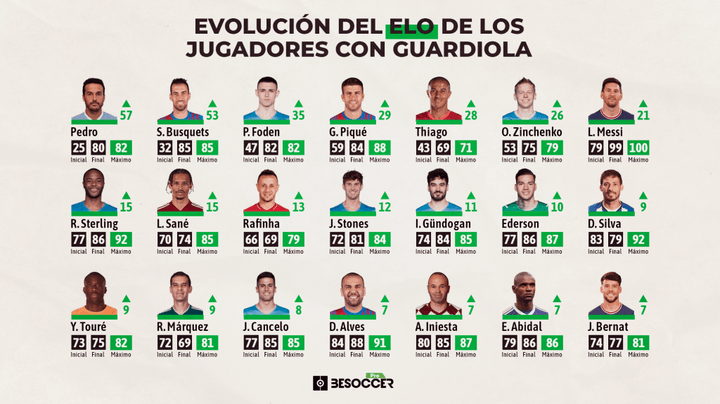 Los jugadores que más evolucionaron siendo entrenados por Guardiola