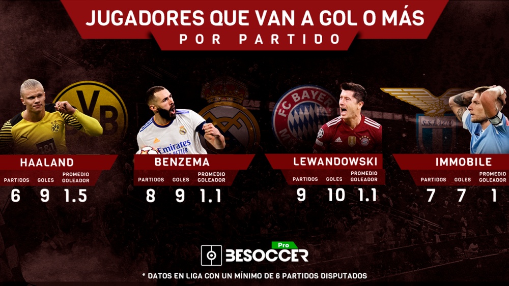 Las cuatro bestias que siguen el camino de Messi y CR7 a gol por partido. BeSoccer Pro