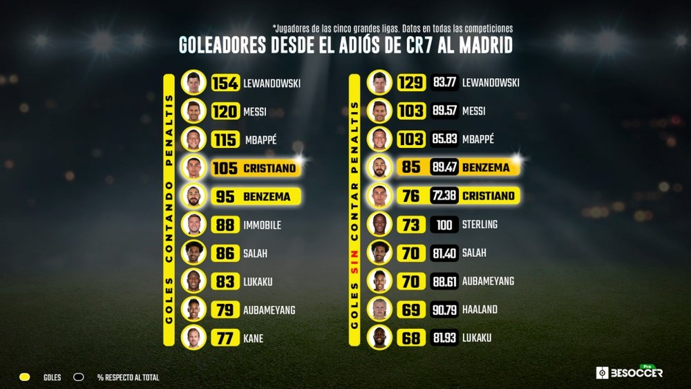 Benzema ha generado 96 goles, contando asistencias, desde entonces. BeSoccer Pro