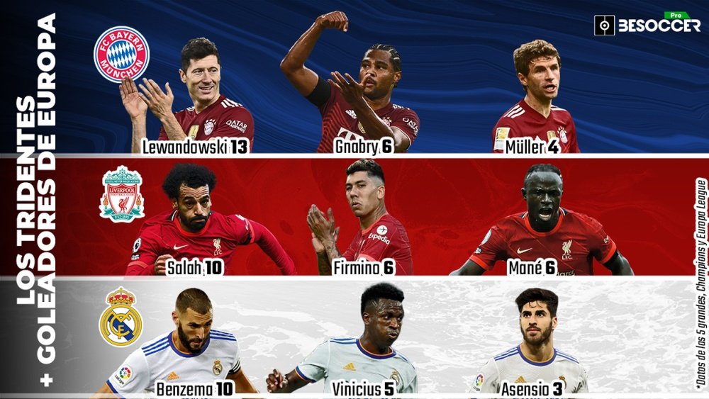 Lewandowski, Salah y Benzema lideran los mejores ataques de Europa. BeSoccer Pro