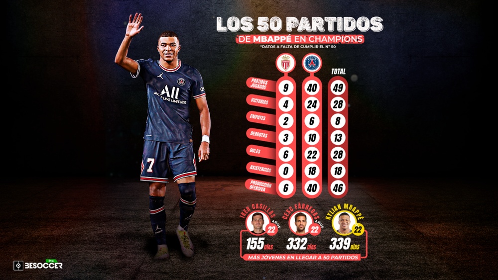 Kylian Mbappé cumplirá 50 partidos en Champions. BeSoccer Pro