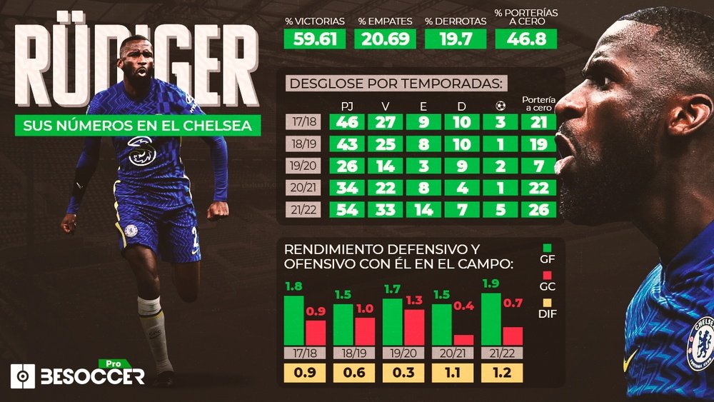 Toni Rüdiger, un portento físico que mejorará la construcción del juego del Madrid. BeSoccer Pro