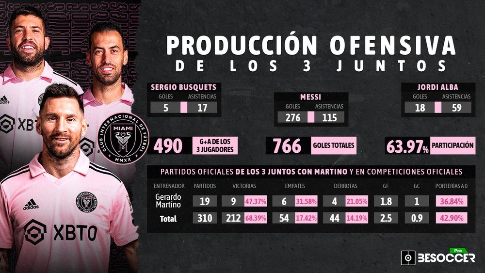 El reencuentro de Messi, Busquets y Jordi Alba, un trío de 212 victorias en el Barça. BeSoccer Pro