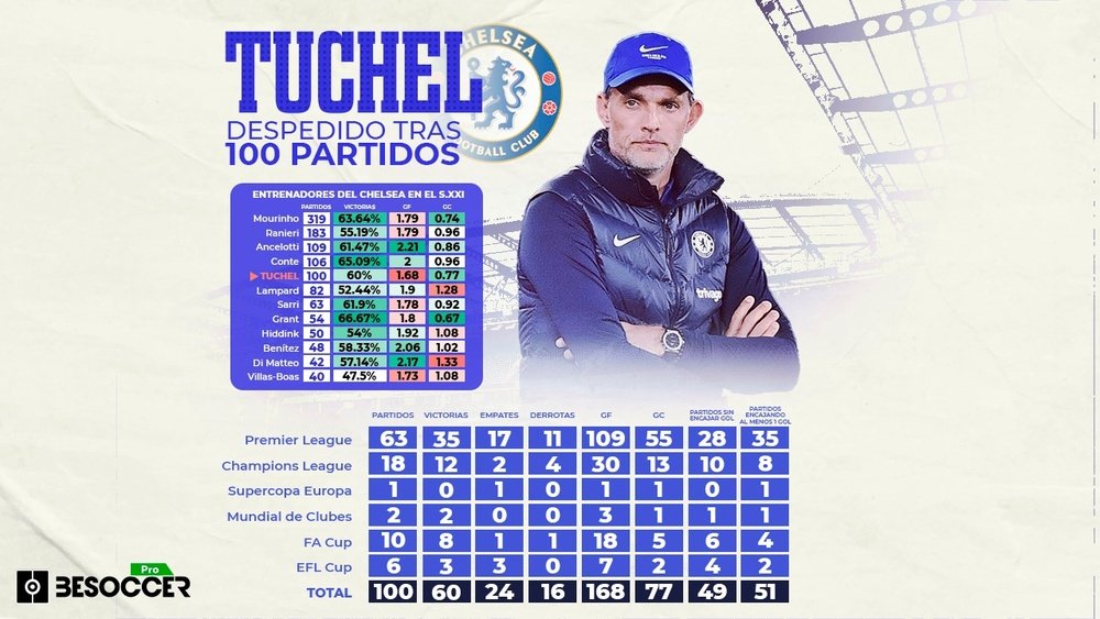 El Chelsea despide a Tuchel, un especialista en finales con poco potencial ofensivo. BeSoccer Pro