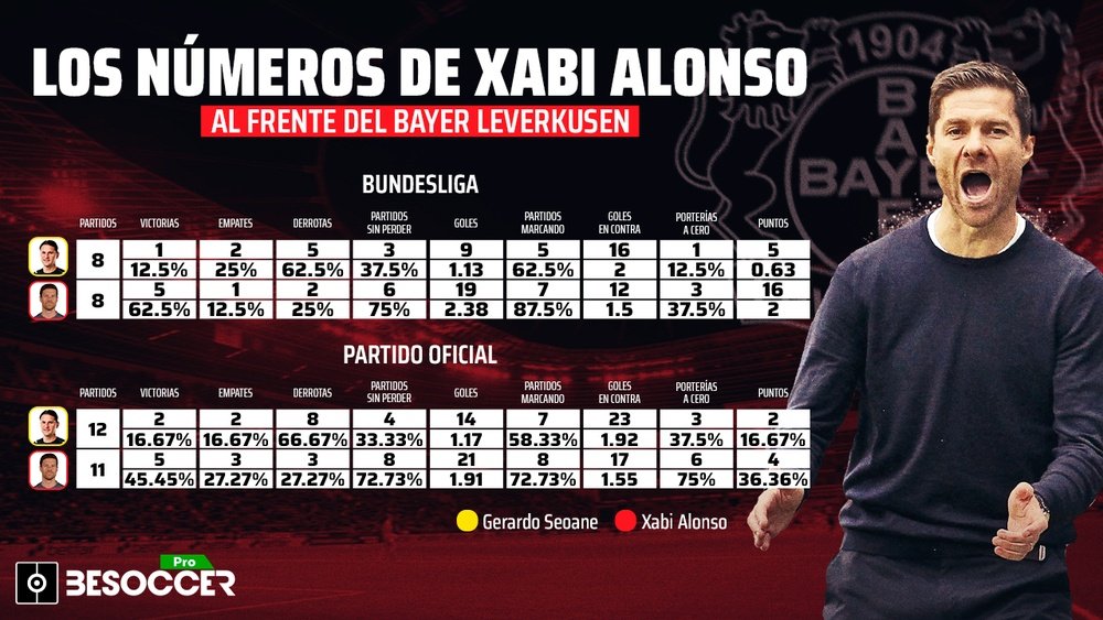 Lavado de cara de Xabi Alonso al Bayer Leverkusen: más puntos y goles, menos derrotas...
